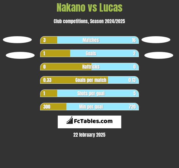 Nakano vs Lucas h2h player stats