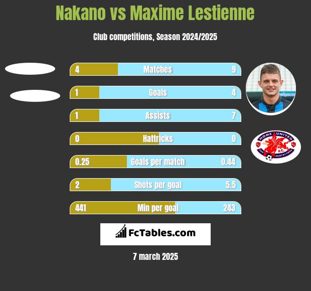 Nakano vs Maxime Lestienne h2h player stats