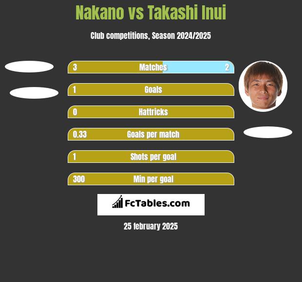 Nakano vs Takashi Inui h2h player stats