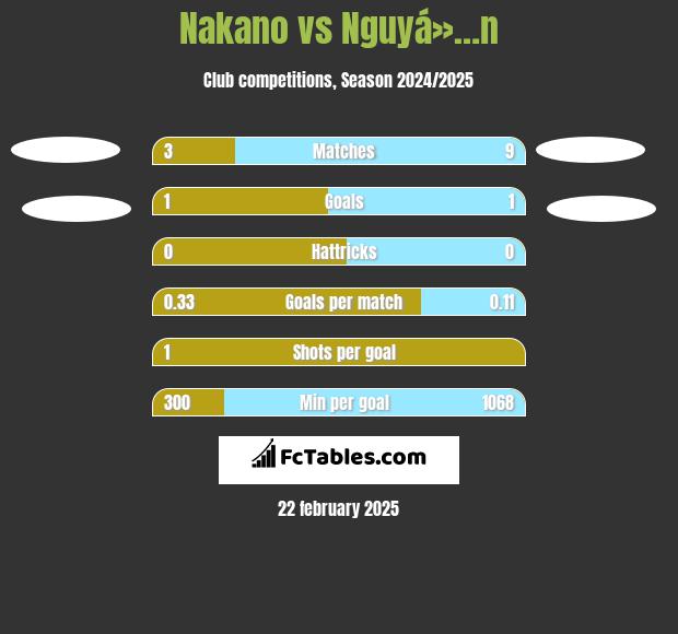 Nakano vs Nguyá»…n h2h player stats