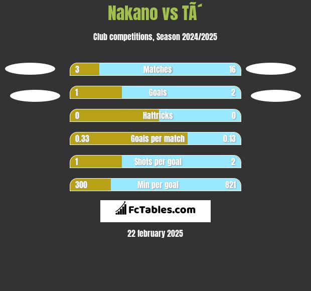 Nakano vs TÃ´ h2h player stats