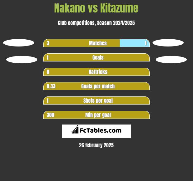 Nakano vs Kitazume h2h player stats