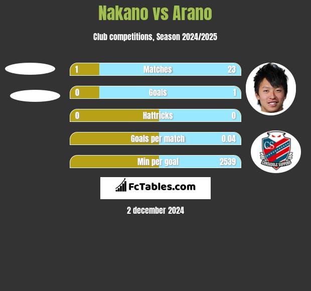 Nakano vs Arano h2h player stats