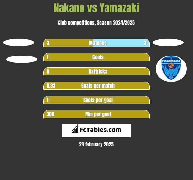 Nakano vs Yamazaki h2h player stats