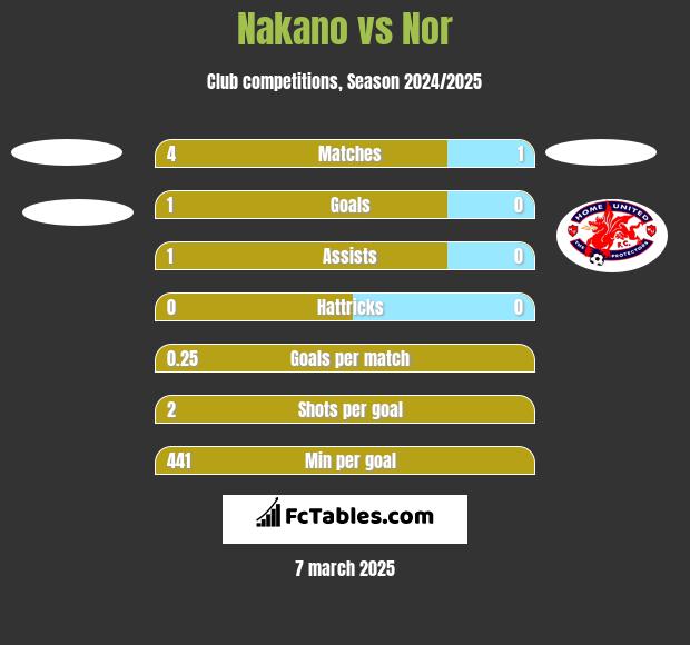 Nakano vs Nor h2h player stats