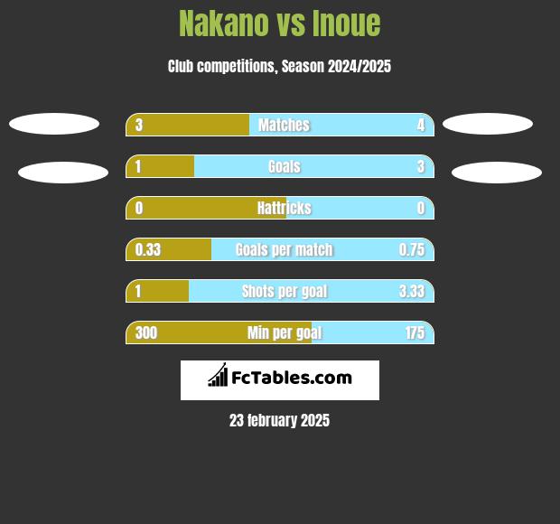 Nakano vs Inoue h2h player stats