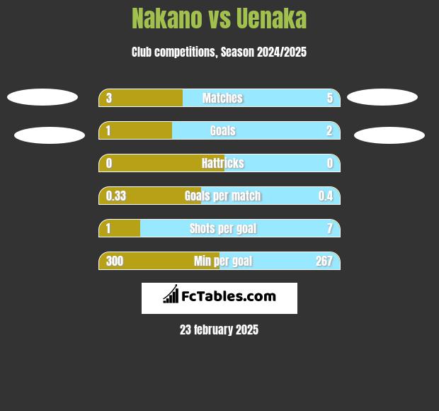 Nakano vs Uenaka h2h player stats