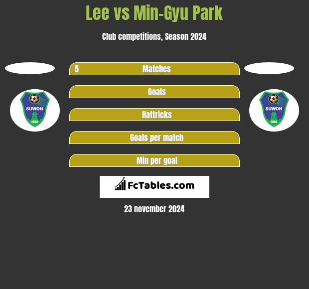 Lee vs Min-Gyu Park h2h player stats