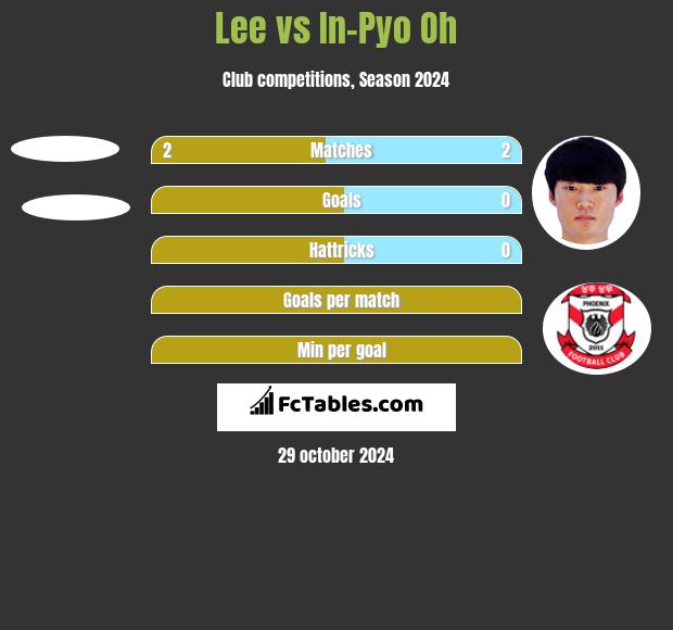 Lee vs In-Pyo Oh h2h player stats