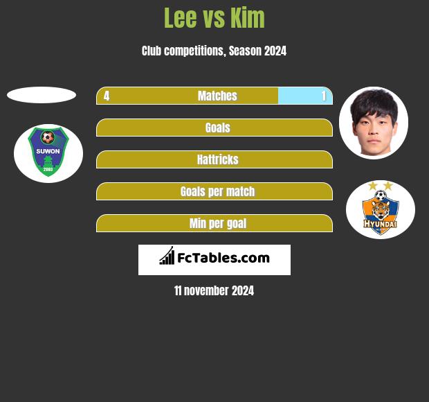 Lee vs Kim h2h player stats