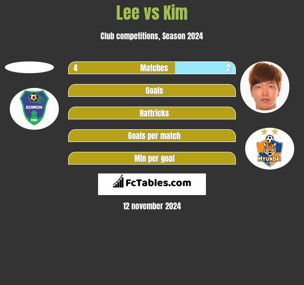 Lee vs Kim h2h player stats