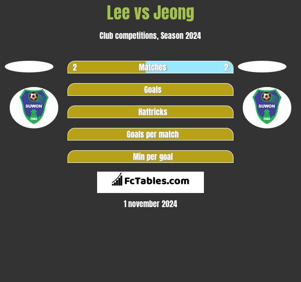 Lee vs Jeong h2h player stats