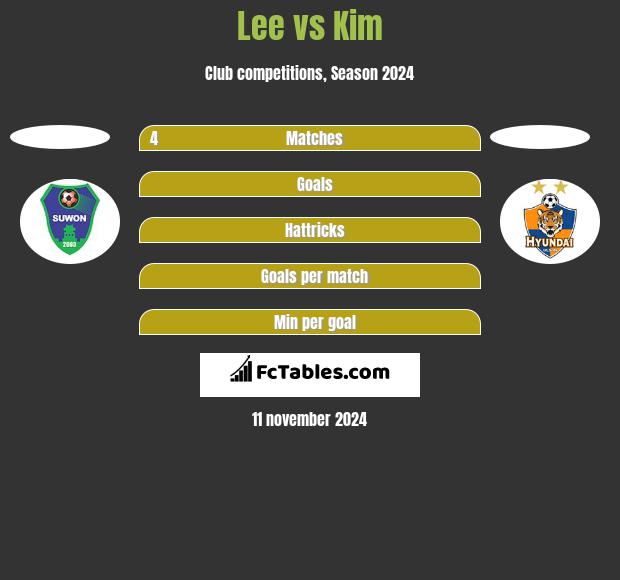 Lee vs Kim h2h player stats