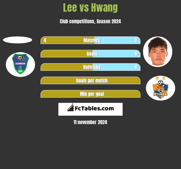 Lee vs Hwang h2h player stats