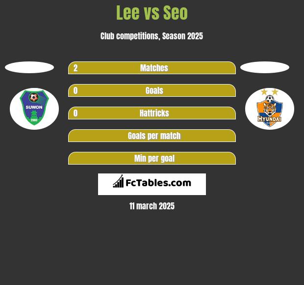 Lee vs Seo h2h player stats