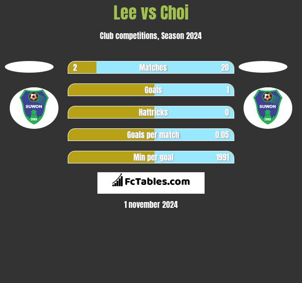 Lee vs Choi h2h player stats