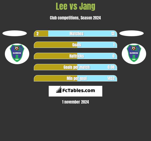 Lee vs Jang h2h player stats