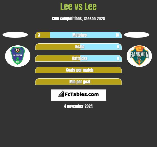 Lee vs Lee h2h player stats