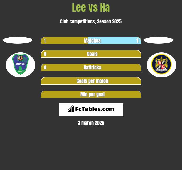 Lee vs Ha h2h player stats