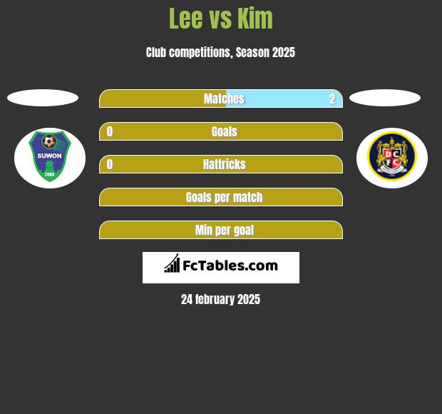 Lee vs Kim h2h player stats