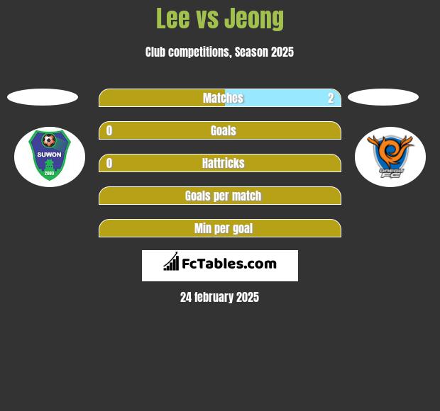 Lee vs Jeong h2h player stats