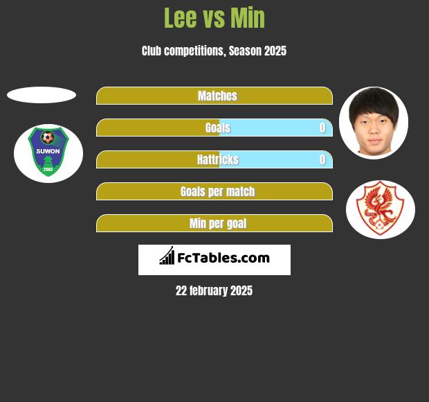 Lee vs Min h2h player stats