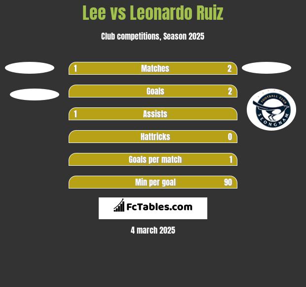 Lee vs Leonardo Ruiz h2h player stats