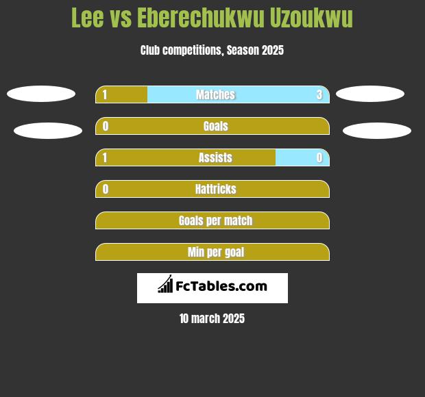 Lee vs Eberechukwu Uzoukwu h2h player stats