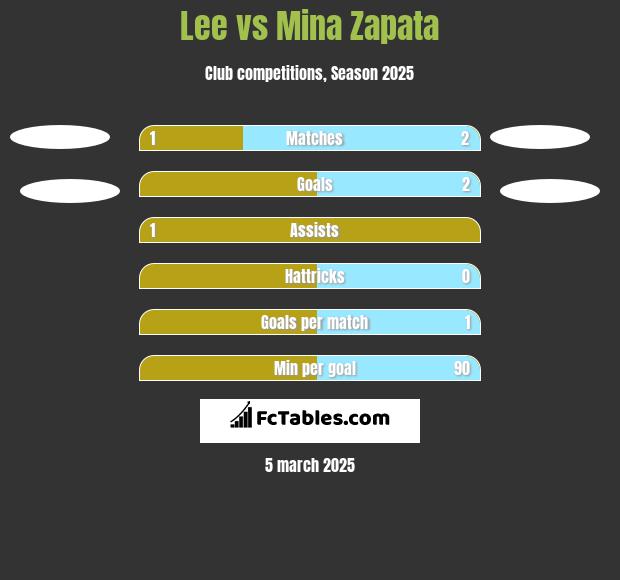 Lee vs Mina Zapata h2h player stats