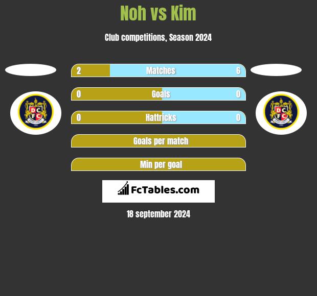 Noh vs Kim h2h player stats