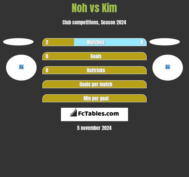 Noh vs Kim h2h player stats