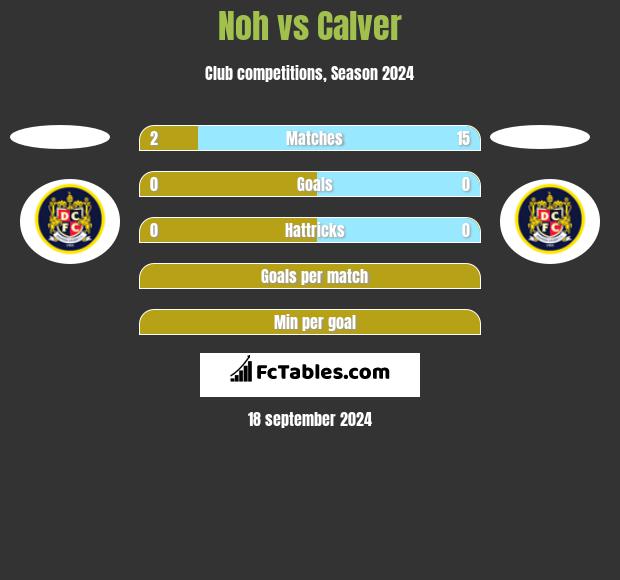 Noh vs Calver h2h player stats