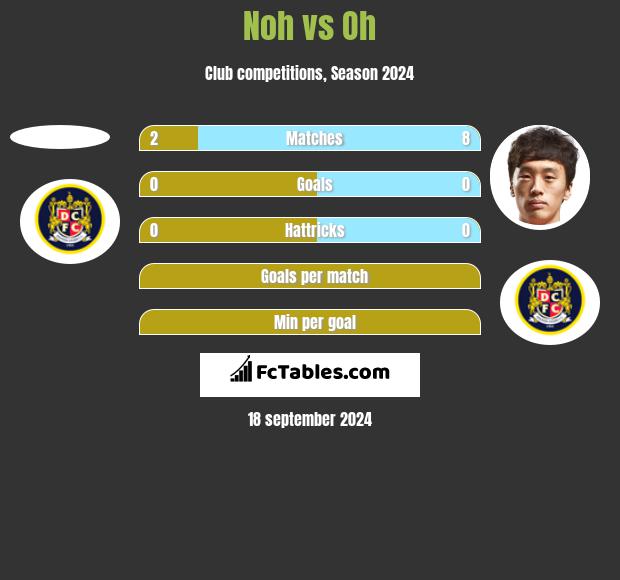 Noh vs Oh h2h player stats