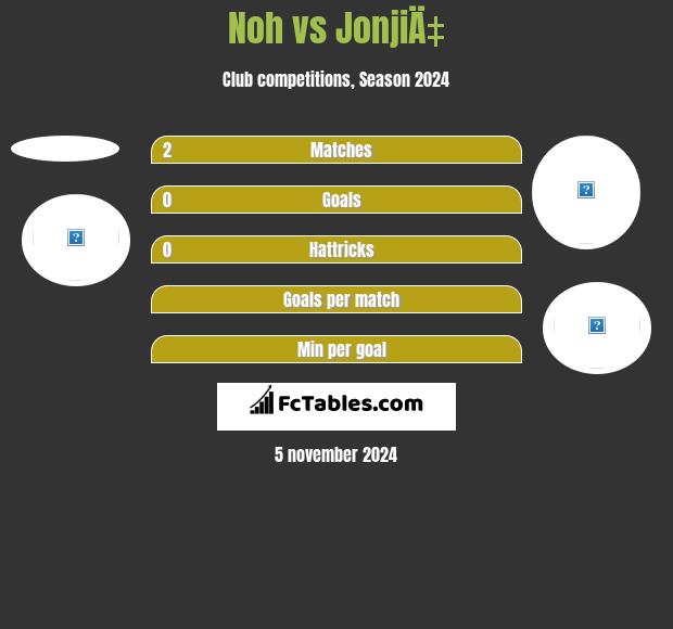 Noh vs JonjiÄ‡ h2h player stats