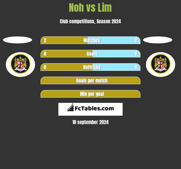 Noh vs Lim h2h player stats