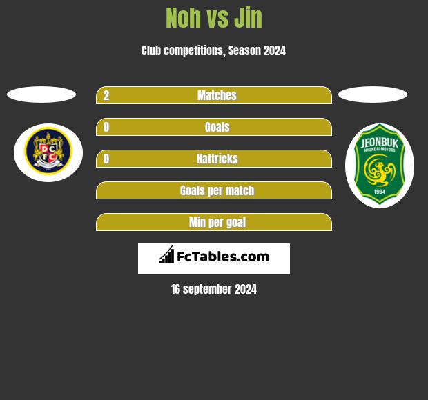 Noh vs Jin h2h player stats