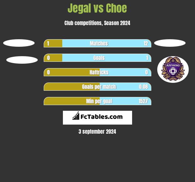 Jegal vs Choe h2h player stats