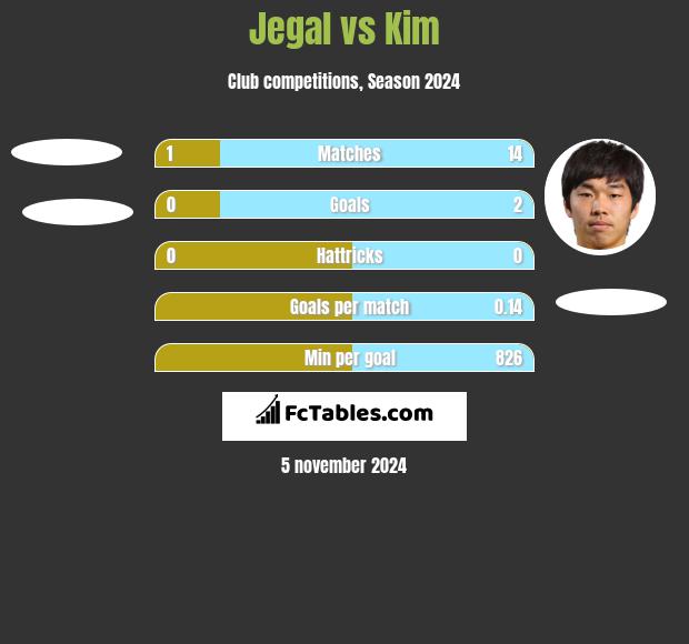 Jegal vs Kim h2h player stats