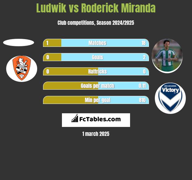 Ludwik vs Roderick Miranda h2h player stats