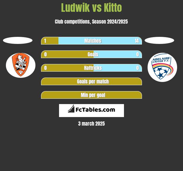 Ludwik vs Kitto h2h player stats