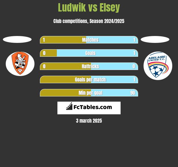 Ludwik vs Elsey h2h player stats