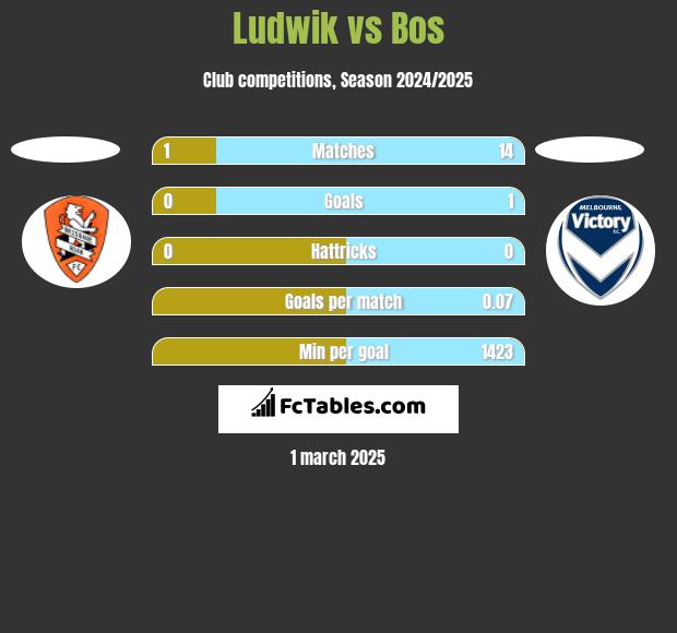 Ludwik vs Bos h2h player stats