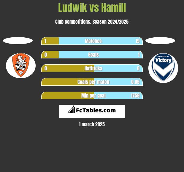 Ludwik vs Hamill h2h player stats