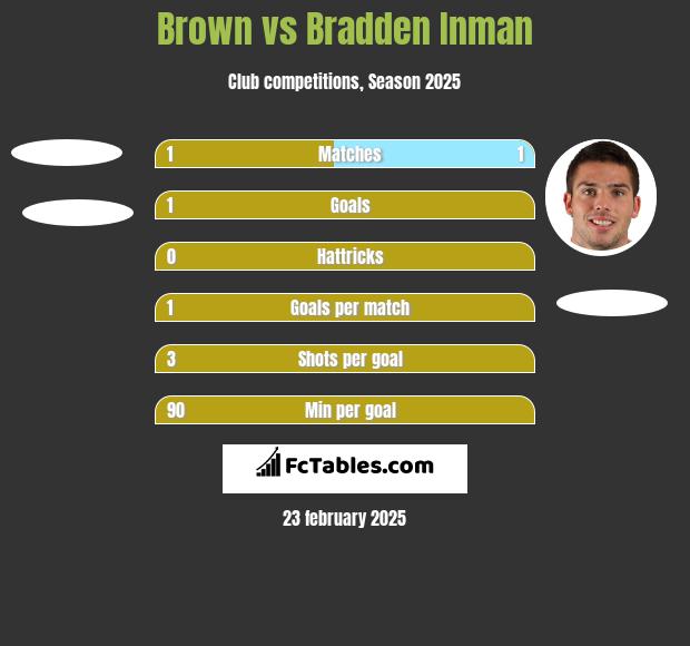 Brown vs Bradden Inman h2h player stats