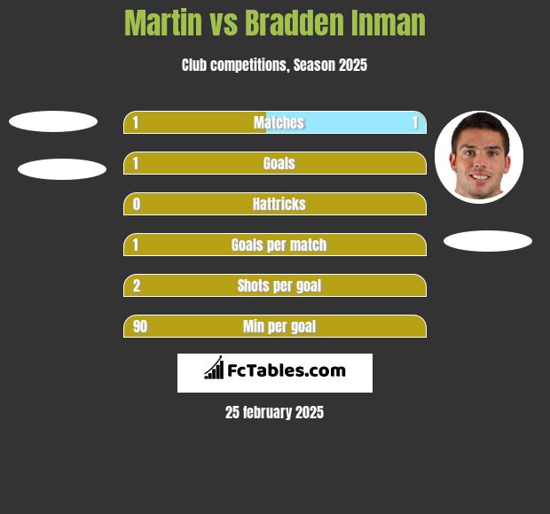 Martin vs Bradden Inman h2h player stats