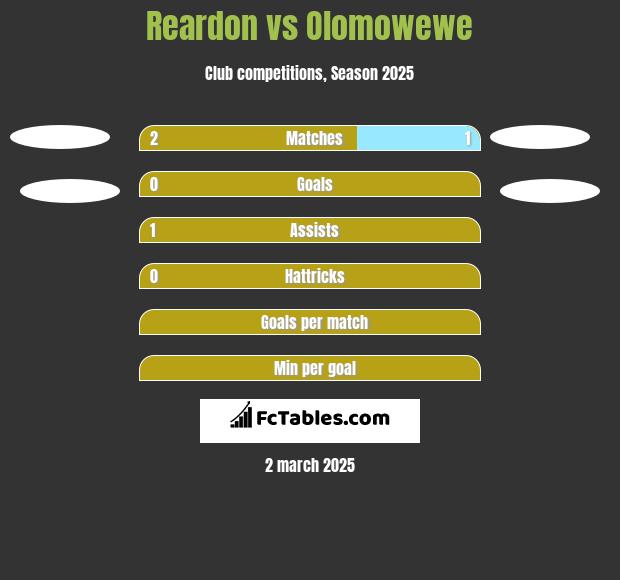 Reardon vs Olomowewe h2h player stats