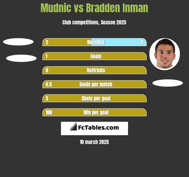 Mudnic vs Bradden Inman h2h player stats