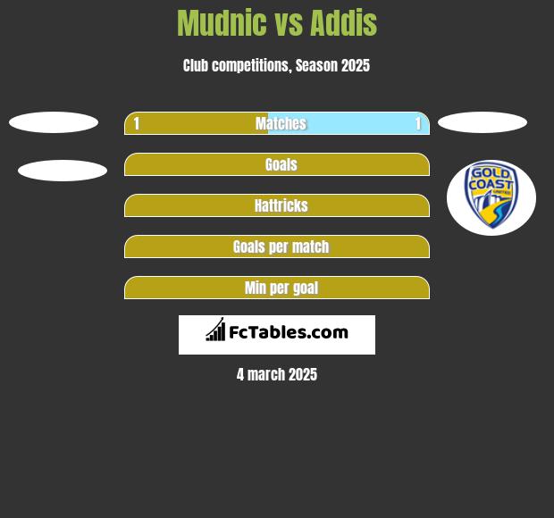 Mudnic vs Addis h2h player stats