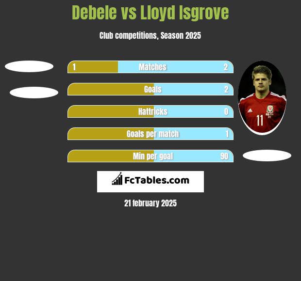 Debele vs Lloyd Isgrove h2h player stats