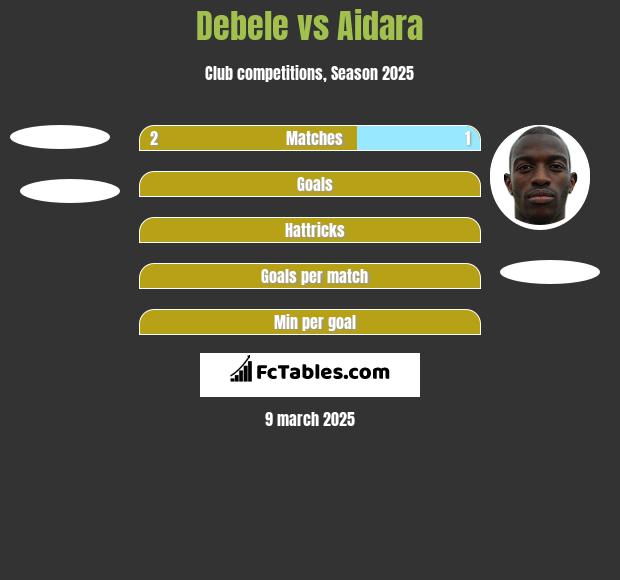 Debele vs Aidara h2h player stats